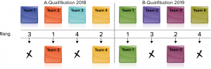 insign Cup-System: A- und B-Qualifikation 2018 und 2019