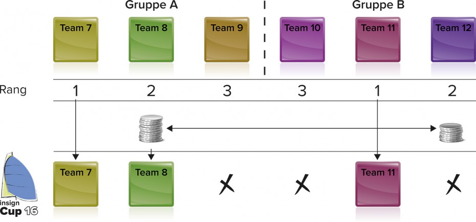 B-Qualifikation des insign Cups, 2015, das insign-Kunden-Event