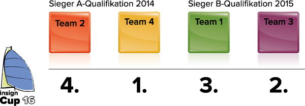 insign Cup-System: finaler insign Cup 2016 mit 4 Teams