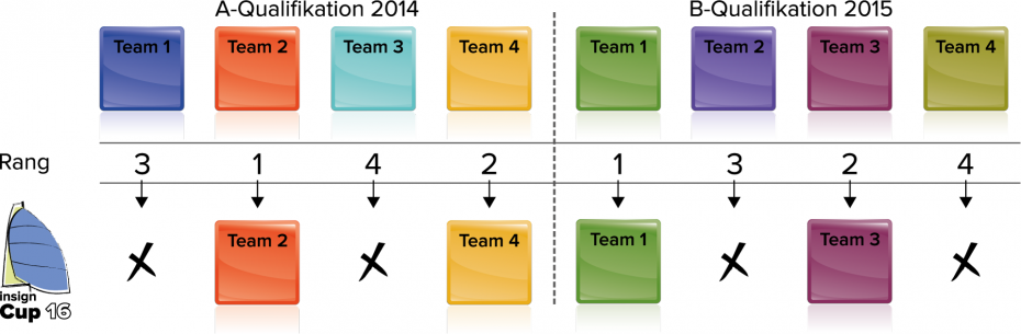 insign Cup-System: A- und B-Qualifikation 2014 und 2015