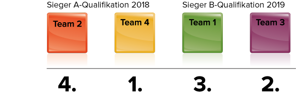insign Cup-System: finaler insign Cup 2020 mit 4 Teams