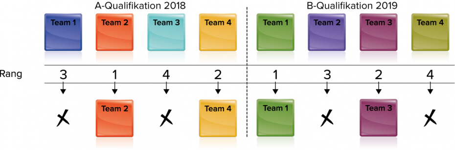 insign Cup-System: A- und B-Qualifikation 2018 und 2019